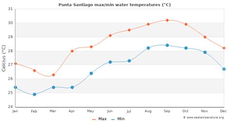 Punta Santiago Water Temperature | Puerto Rico