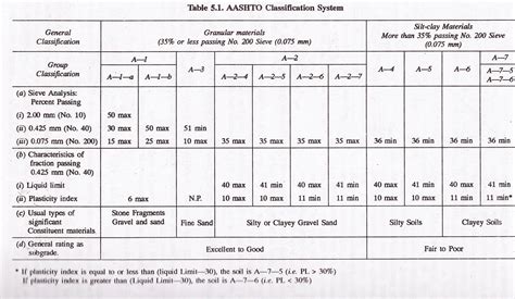 AASHTO Soil Classification System - AASHTO Chart