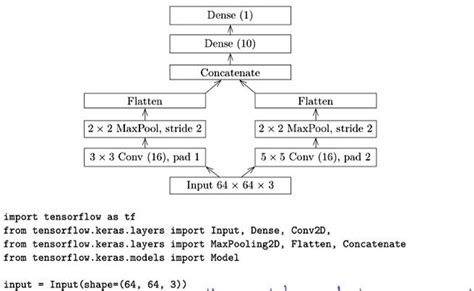 SOLVED: Define the following neural network using Keras Functional API ...