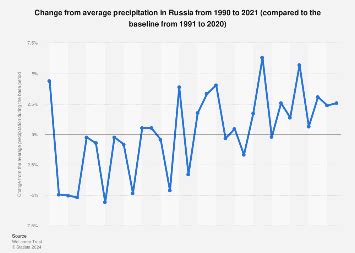 Russia: precipitation anomalies | Statista