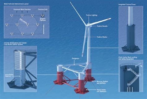 Marine Renewable Energy Blog: Floating Wind Turbines: all the systems reviewed