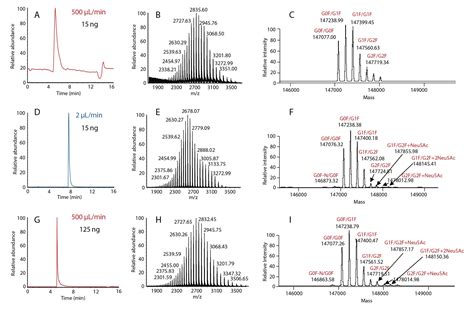 Optimizing LC-MS Analysis of Limited Sample Volumes