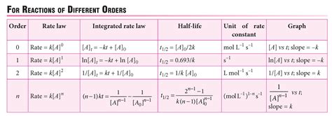 Learn Rate Law and Rate Constant for reactions of different orders #ChemicalKinetics #RateLaw # ...