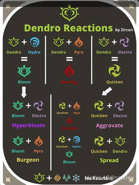 Dendro Elemental Reaction Chart Genshin Impact | HoYoLAB