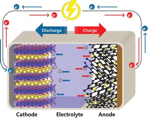 Schematic of the working principle of a sodium‐ion battery. | Download ...