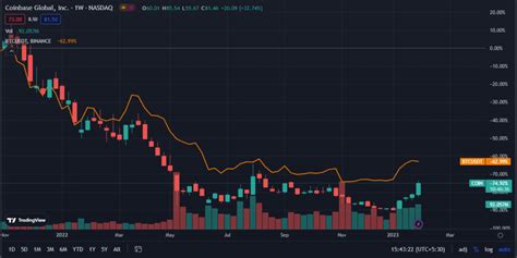 CoinStats - Coinbase Stock Surged Over 24% Following Fed ...