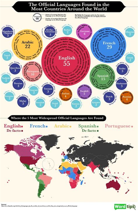 the world's most famous languages and their meanings are shown in this ...