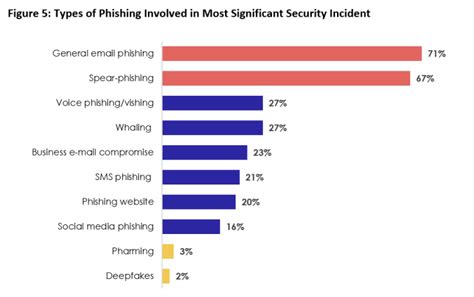 Phishing Assaults Statistics & Details 2023