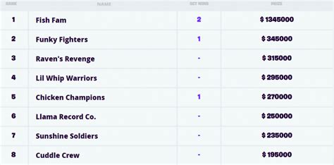 Here are your Fortnite World Cup winners | Eneba