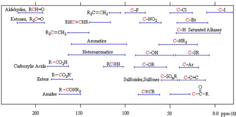 Proton NMR Table