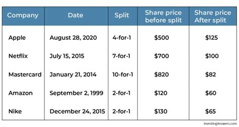 Stock Split Benefits | InvestingAnswers