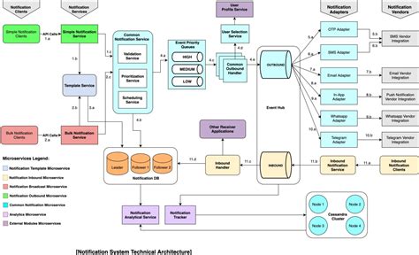 System Design Notification System - Design Talk