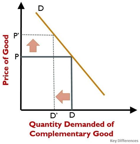 Difference Between Substitute Goods and Complementary Goods (with ...