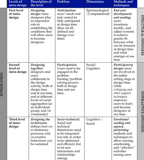 Overview of the Design Space for Meta-Design | Download Table