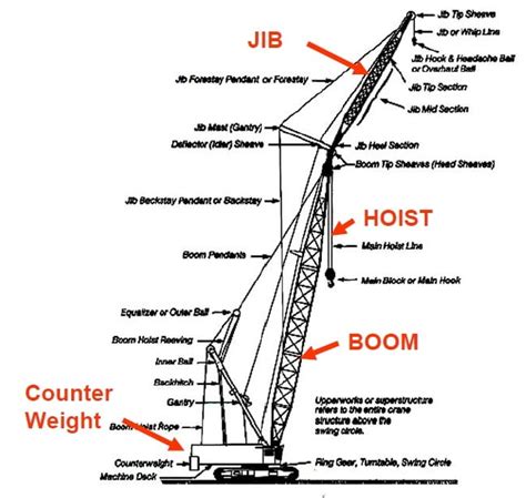 Cranes (Parts, components, names) – Constructability Advisor