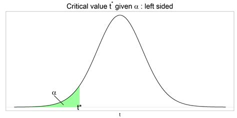 Find the critical t value given a significance level alpha