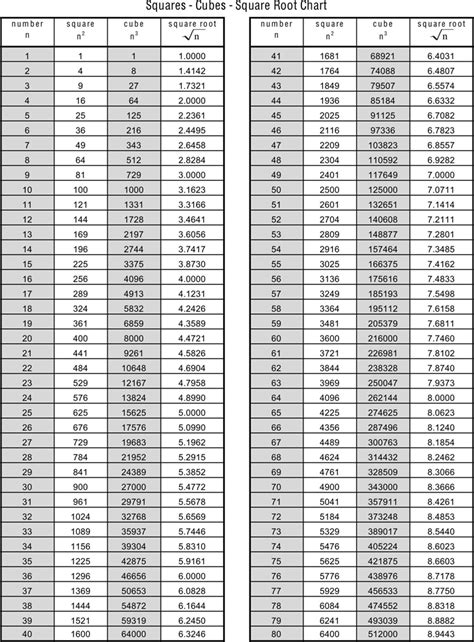 Fourth Root Chart