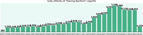 Bactrim long term side effects, by gender and age - eHealthMe