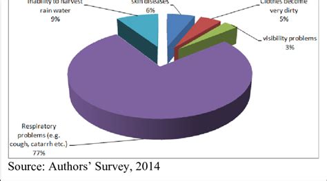 Effects of Air Pollution on Mining Communities [N=490] | Download ...