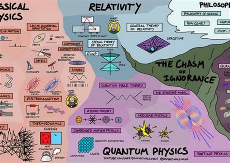 One Map Explains How the Entirety of Physics is Connected