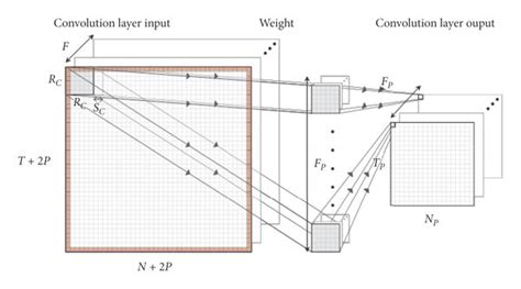 Convolution operation diagram. | Download Scientific Diagram