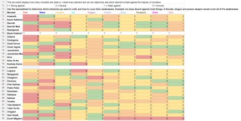 Monster Hunter World Weakness Chart Makes It Easy to See Weakness and Resistances