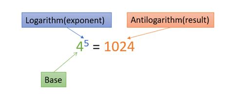 Antilogarithm: Definition, Examples - Statistics How To