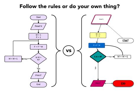 61 FLOWCHART DESIGN PRINCIPLES