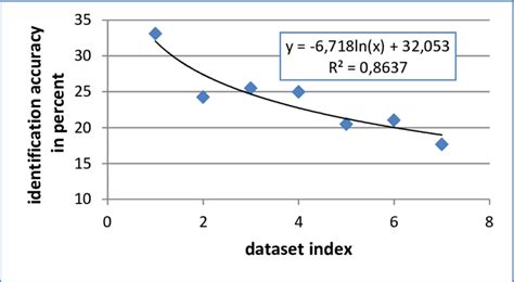 Averaged accuracy results with logarithmic trend line | Download Scientific Diagram