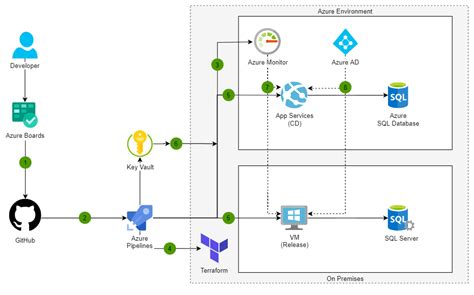 DevOps en un entorno híbrido - Azure Solution Ideas | Microsoft Learn