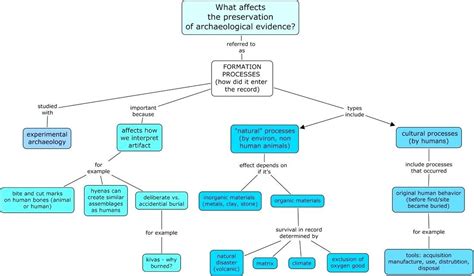 Literature Map Template Word | Concept map, Rubric template, Evolution ...