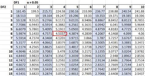 How to Find the F Critical Value in Excel - Statology