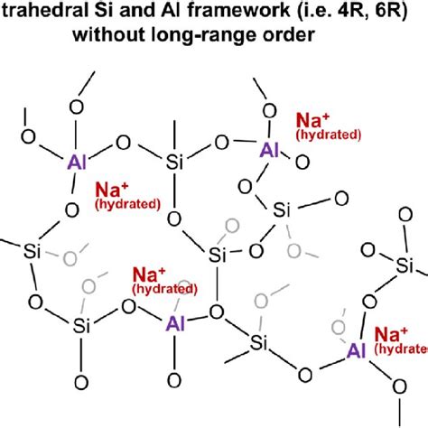 A 2D schematic atomic structure of the sodium aluminosilicate hydrate ...