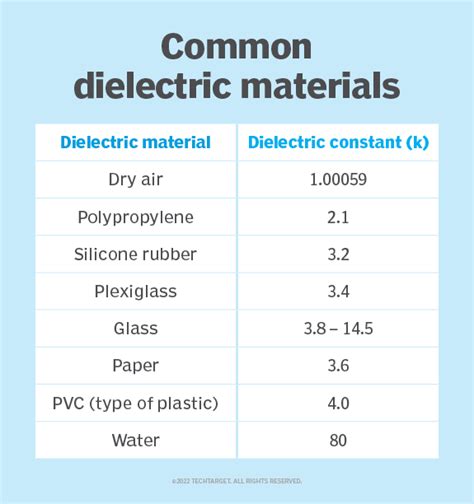 What is dielectric constant?