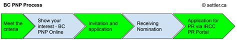 Understanding the BC PNP Skilled Worker Stream: A Guide