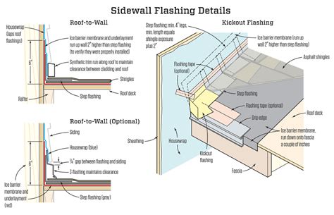 Different Types of Flashings for Roof Protection