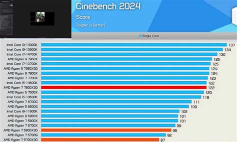 Ryzen 7 5700X3D vs 5800X3D vs 7800X3D: comparativa AMD