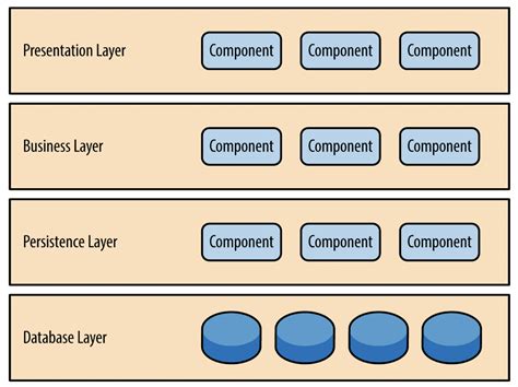 Layered/N-Tier Architecture: The Unpopular Proven Way - RESTful Node.js ...