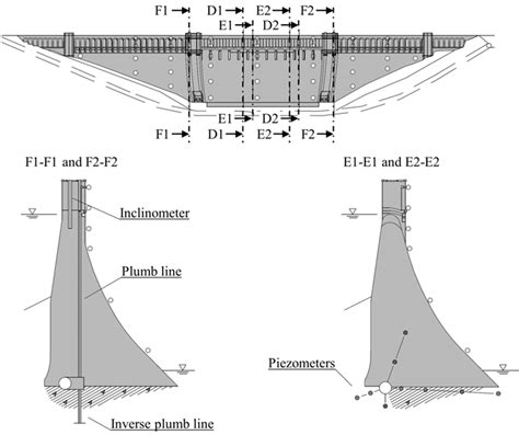 Sensor instrumentation of the masonry dam (source: [29], modified). | Download Scientific Diagram