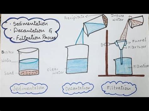 Science Drawing: Sedimentation and Decantation