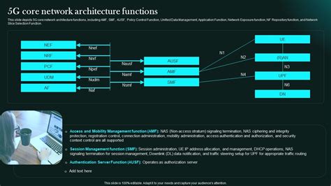 5G Core Network Architecture Functions 5G Network Functional ...