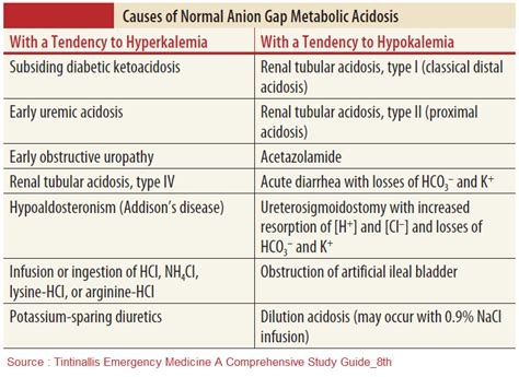 Normal Anion Gap Metabolic Acidosis Afiit | Images and Photos finder