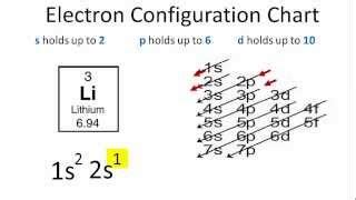 Orbital Diagram For Lithium