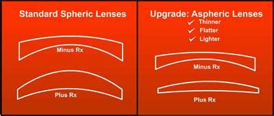 Spherical vs. Aspheric Lenses - Buy Prescription Glasses Online - Visio-Rx