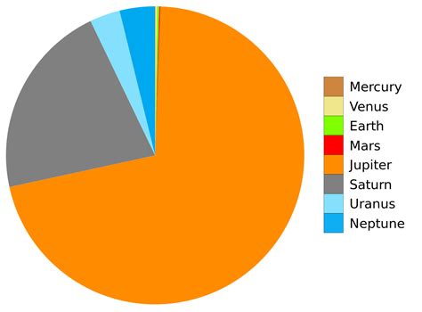 File:Masses of the planets en.svg - Wikimedia Commons