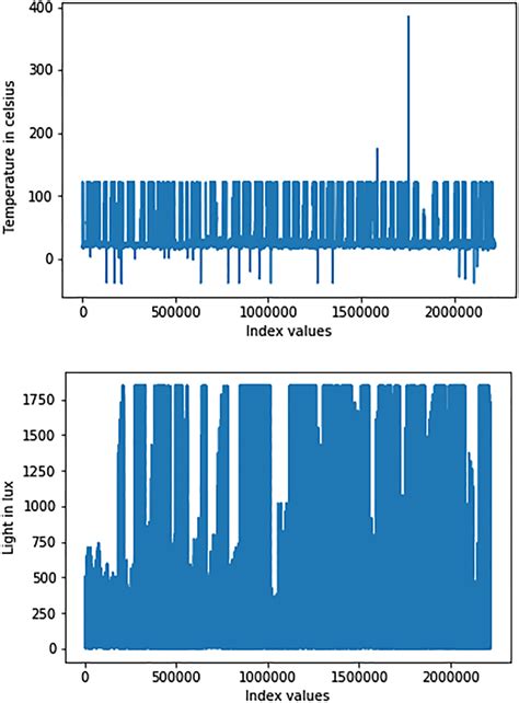 (A) Light sensor data and (B) temperature sensor data | Download Scientific Diagram