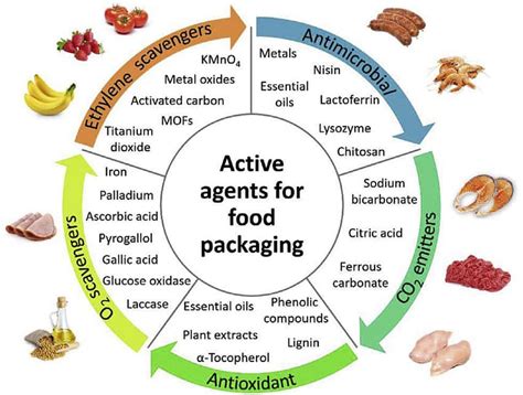 Vira | Smart Packaging - What is active packaging?