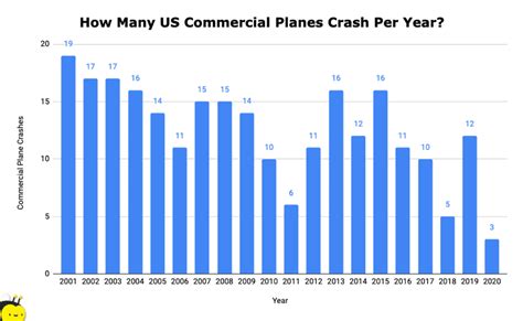 How Often Do Planes Crash? (69 Startling Plane Crash Statistics) - The ...