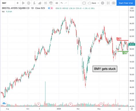 BMY: Chart of the Day: Bristol-Myers Squibb (BMY)