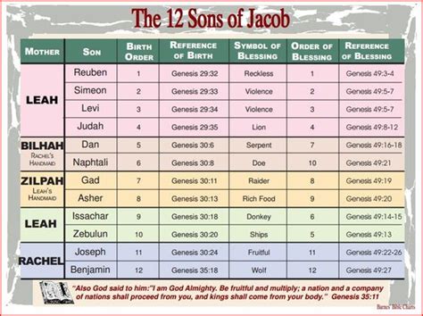 12 sons of Jacob -- pdf | church stuff | Pinterest | Sons